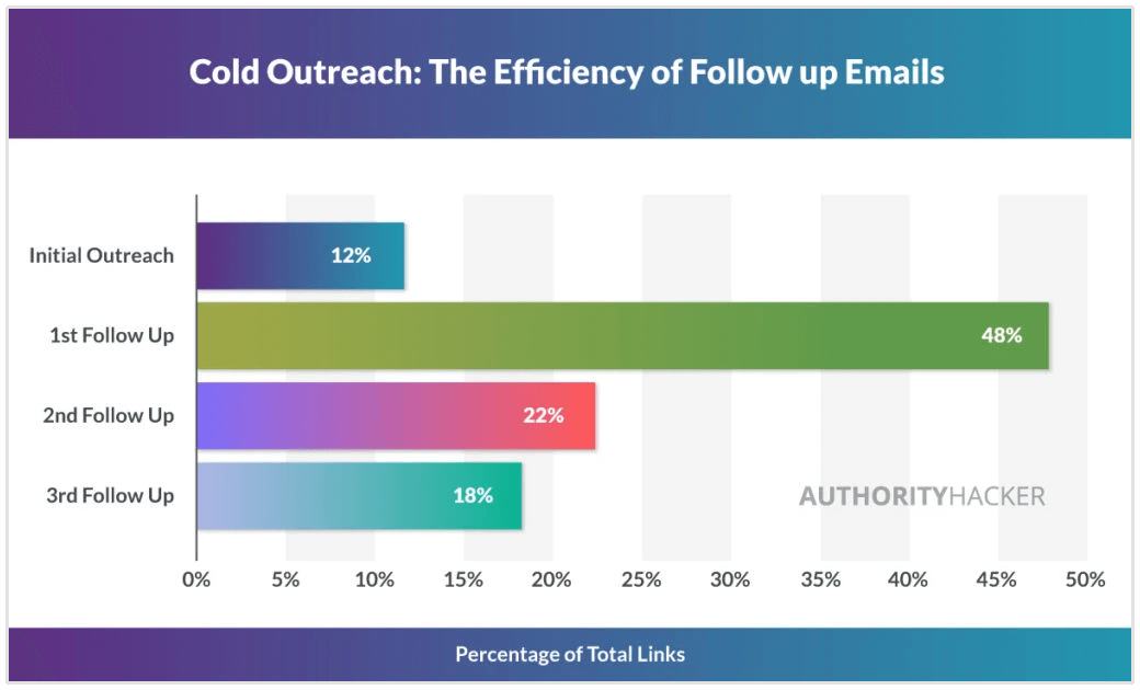 cold email follow up research